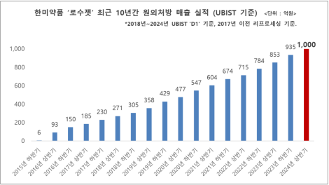 ▲ 로수젯 출시 후 반기별 처방매출 실적 그래프.ⓒ한미약품