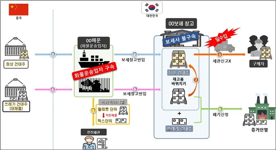 ▲ 중국산 건대추 10톤 밀수입 개요도ⓒ인천본부세관 제공