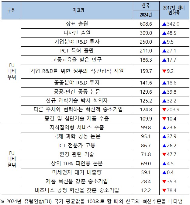 ▲ 2024년 EU 국가 대비 한국의 혁신수준 ⓒ과학기술정보통신부