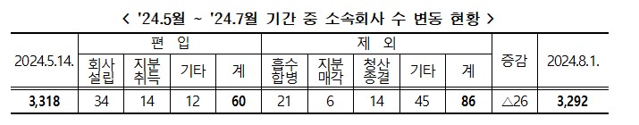 ▲ 5~7월 중 소속회사 수 변동 현황 ⓒ공정거래위원회