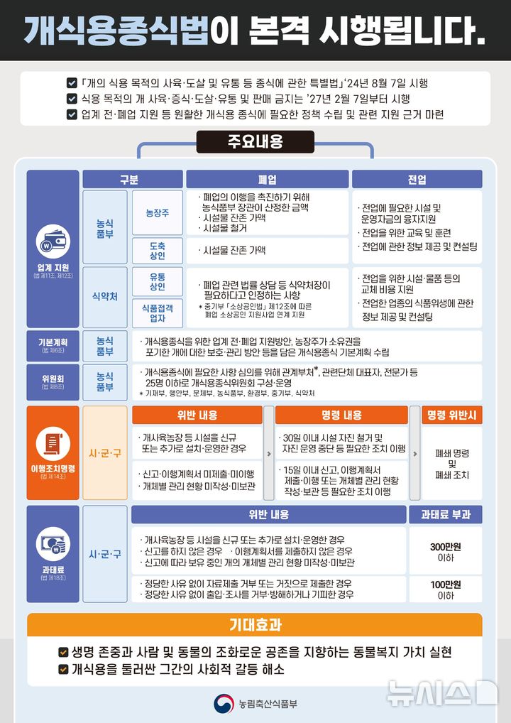 ▲ 개식용종식법령 시행 인포그래픽 ⓒ농림축산식품부