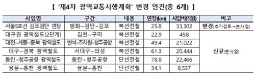 ▲ 제4차 광역교통 시행계획 신규 사업 ⓒ국토교통부