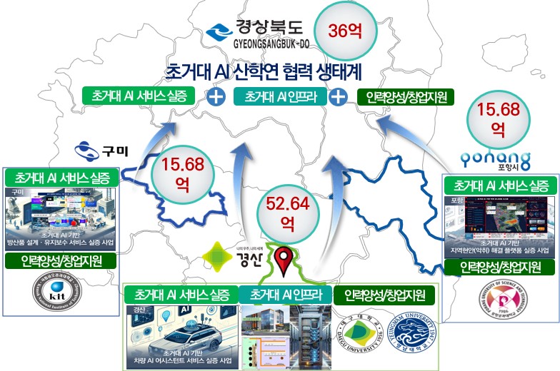 ▲ 경산시(시장 조현일)는 과학기술정보통신부(전담기관:한국지능정보사회진흥원)가 주관하는 ‘2024년 지역특화형 초거대 AI 클라우드팜 실증 및 확산 환경 조성 사업’ 공모에 최종 선정돼 국비 111억 원을 확보했다.ⓒ경산시