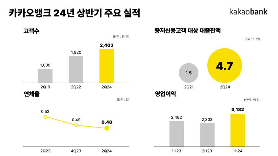 ▲ 카카오뱅크 올 상반기 주요 실적. ⓒ카카오뱅크