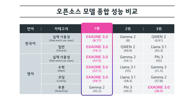 ▲ 엑사원(EXAONE) 3.0 성능, 글로벌 오픈소스 AI 모델 비교.ⓒLG