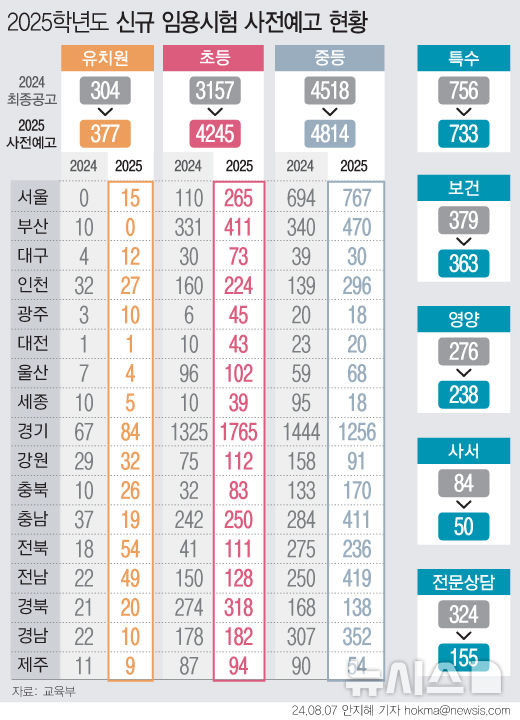 ▲ 2025학년도 신규 임용시험 사전예고 현황. ⓒ뉴시스