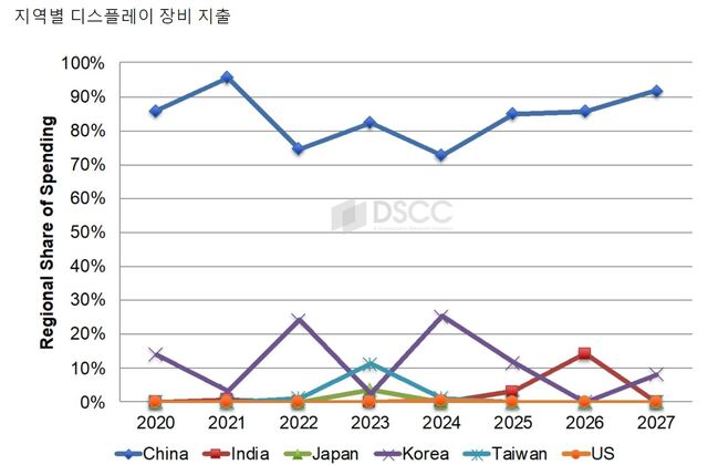 ▲ 비역별 디스플레이 장비 지출 비중.ⓒDSCC