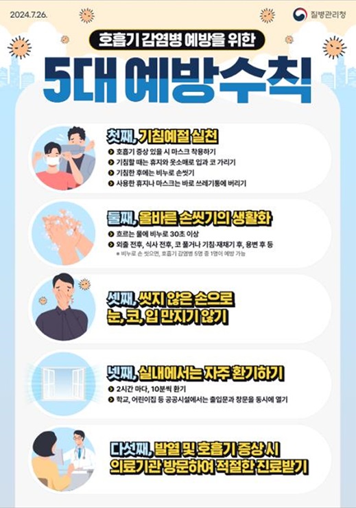 ▲ 대구광역시는 최근 코로나바이러스감염증-19(이하 코로나19)의 입원환자 수가 증가하고, 호흡기감염증이 동시에 크게 유행하고 있어, 여름철 호흡기 감염병 예방수칙 준수를 당부했다.ⓒ대구시