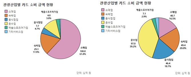 ▲ 신용카드 업종별 (외국안) 소비 분석. 왼쪽이 2020년, 오른쪽이 2024년ⓒ제주관광 빅데이터서비스 플랫폼