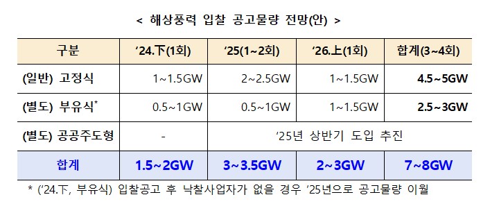 ▲ 해상풍력 입찰 공고물량 전망(안) ⓒ산업통상자원부