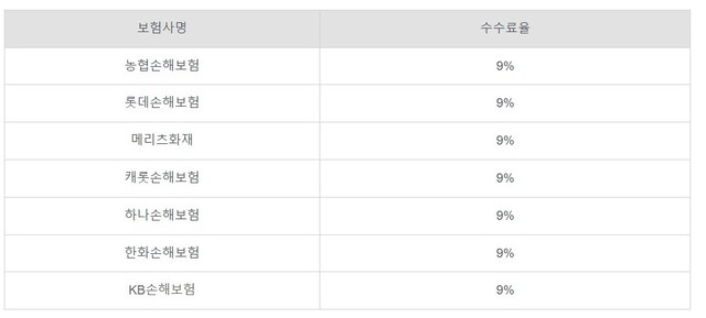 ▲ 네이버페이 여행자보험 비교·추천 서비스 제휴 보험사 수수료(8월 2일 기준).ⓒ네이버페이