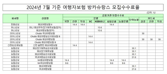 ▲ ⓒ손해보험협회