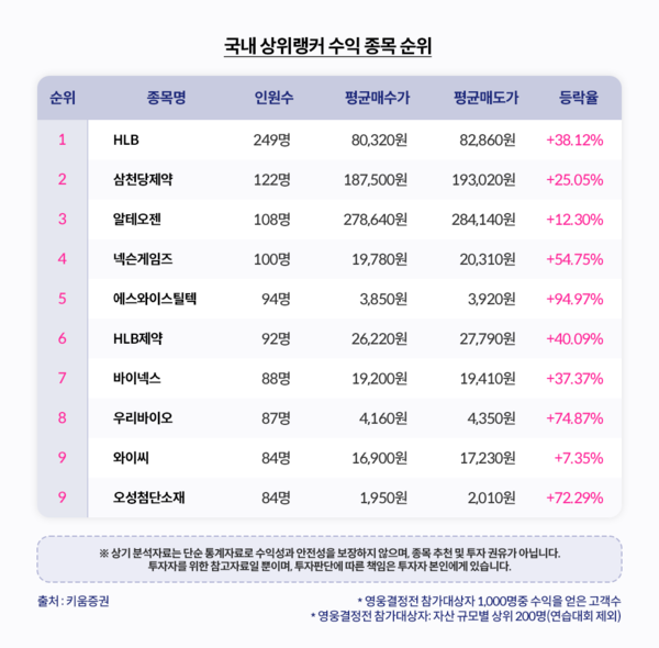 ▲ ⓒ키움증권