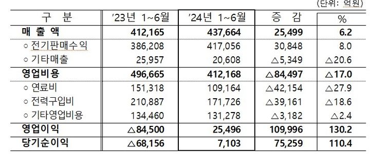 ▲ 2024년 상반기 연결 요약 손익계산서 ⓒ한국전력공사