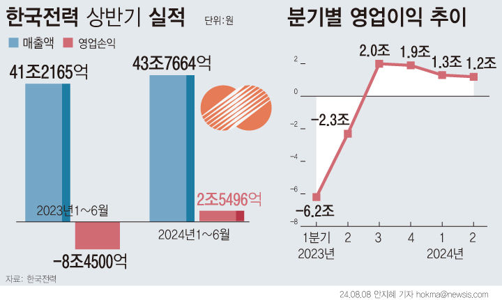 ▲ 한국전력 상반기 실적 및 분기별 영업이익 추이. ⓒ뉴시스