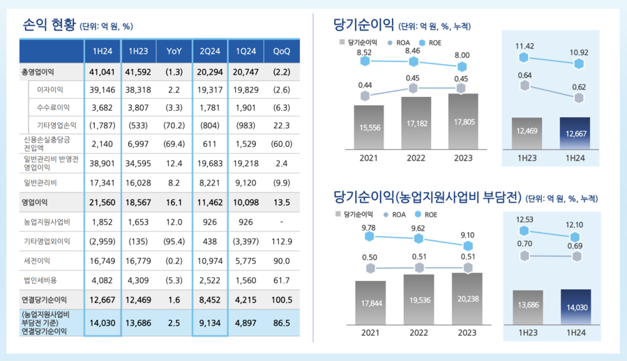 ▲ 농협은행 손익 현황. ⓒHN농협금융