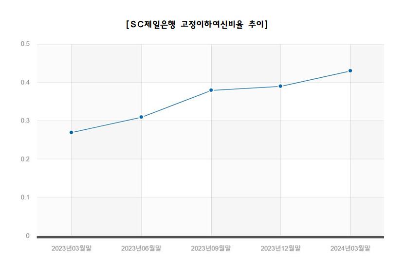 ▲ ⓒ금융감독원 금융통계정보시스템.