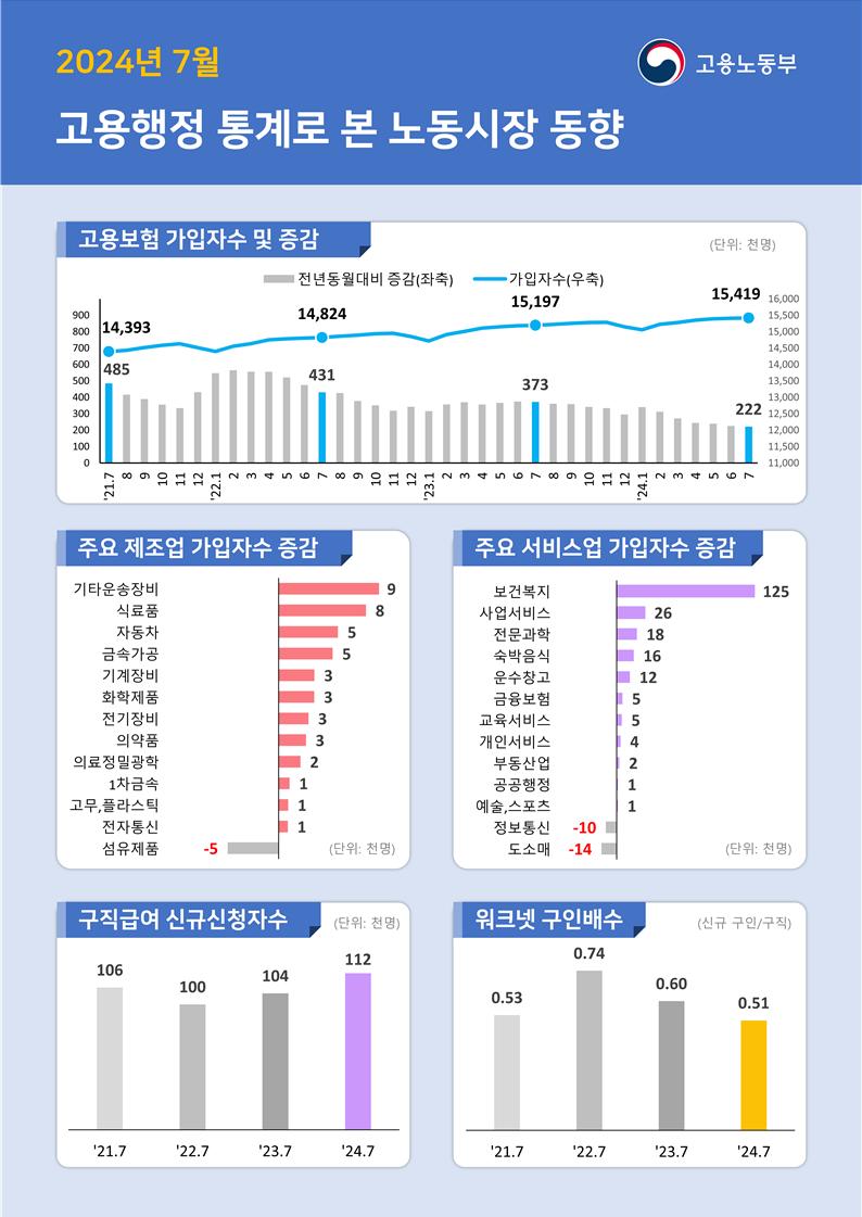 ▲ 7월 고용행정 통계로 본 노동시장 동향 요약 인포그래픽 ⓒ고용노동부