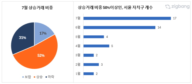 ▲ 서울아파트 상승거래 비중. ⓒ직방