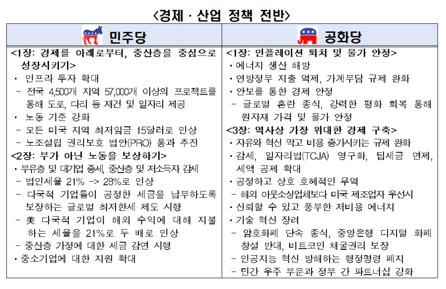 ▲ 2024 미국 대선 양당 정강 비교ⓒ한국경제인협회