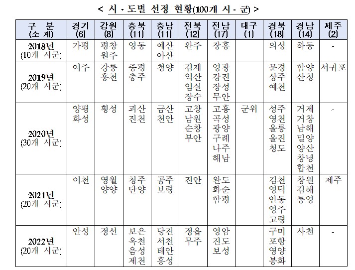 ▲ 시도별 신활력플러스 사업 선정 현황 ⓒ농림축산식품부