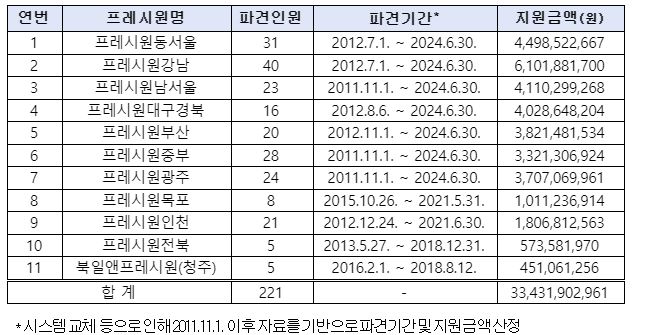 ▲ 지원객체별 이 사건 인력지원 현황 ⓒ공정거래위원회