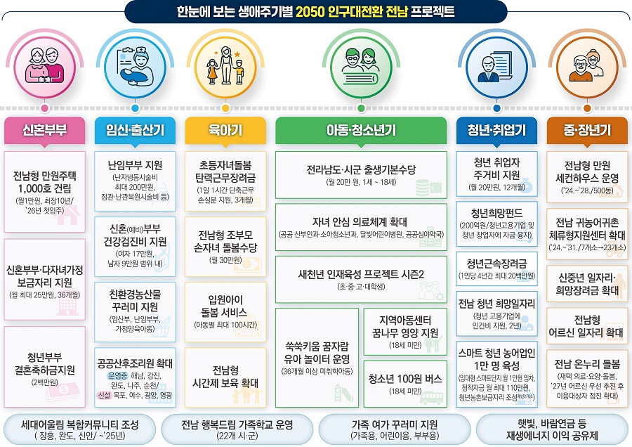 ▲ 인구대전환 전남 프로젝트 홍보물.ⓒ전라남도