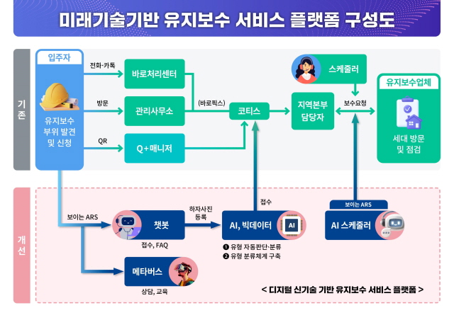 ▲ 유지보수 플랫폼 구성도. ⓒLH