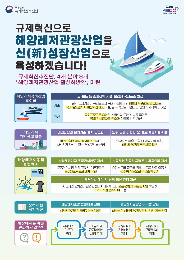 ▲ 해양레저 관광 산업 규제혁신 인포그래픽 ⓒ해양수산부