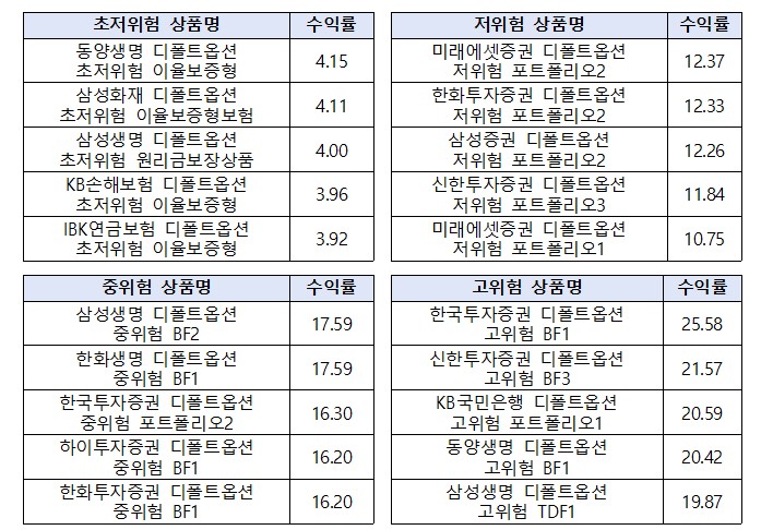 ▲ 1년 수익률 기준 위험등급별 상위 5개 상품 ⓒ고용노동부