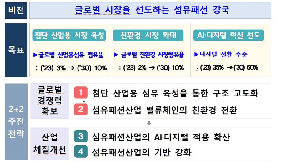 ▲ 비전 및 추진전략 ⓒ산업통상자원부