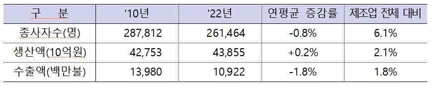 ▲ 국내 섬유산업 변화 추이 ⓒ산업통상자원부