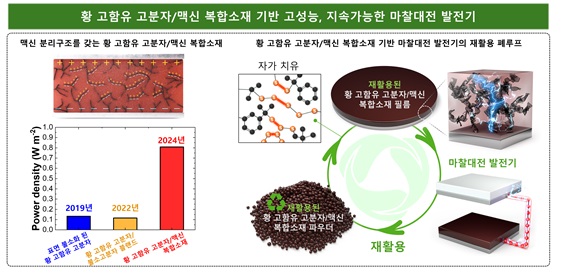 ▲ 황 고함유 고분자·맥신 복합소재 기반 고성능, 지속가능한 마찰대전 발전기의 성능 비교 및 재활용 폐루프 모식도.ⓒ한양대