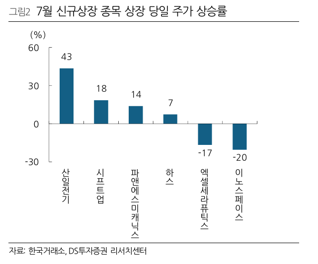 ▲ ⓒDS투자증권