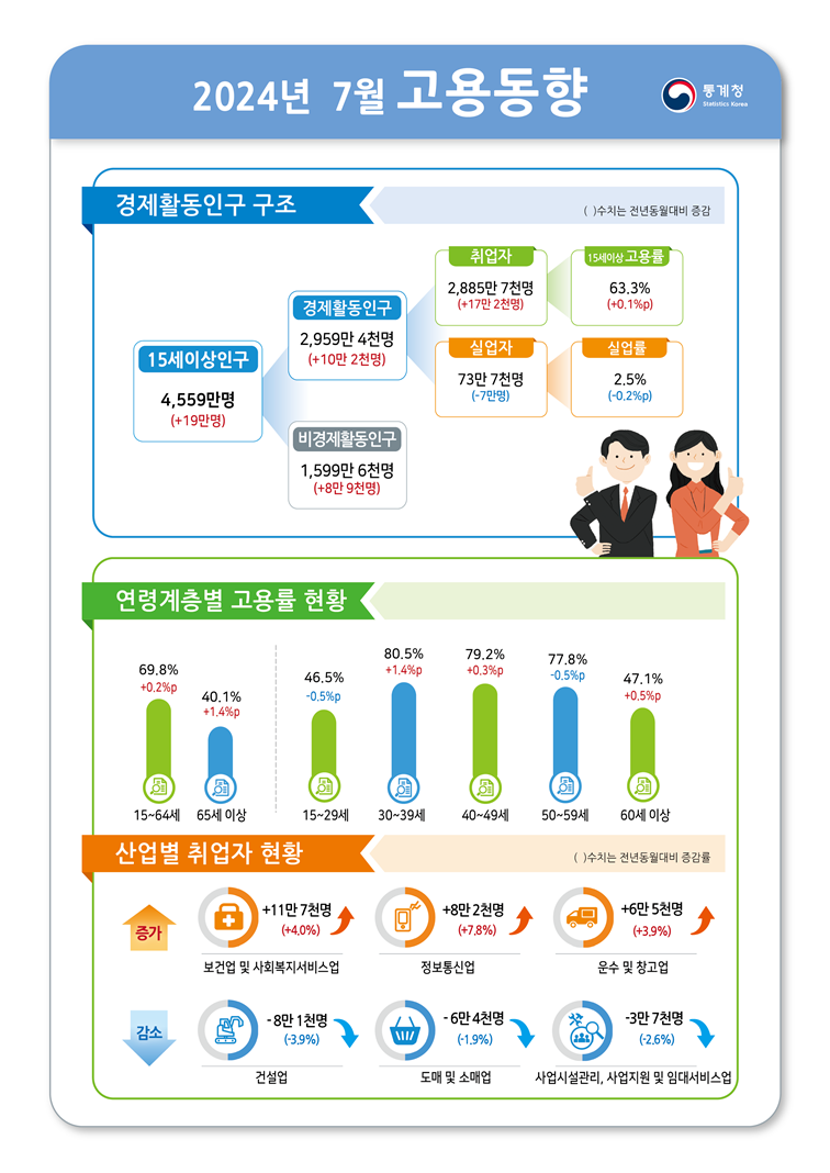 ▲ 2024년 7월 고용동향 ⓒ통계청 제공