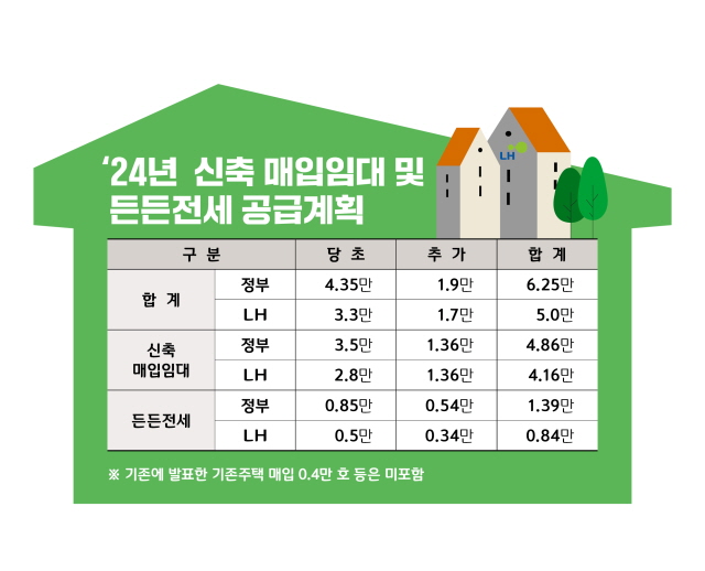 ▲ 신축매입임대 공급계획. ⓒLH