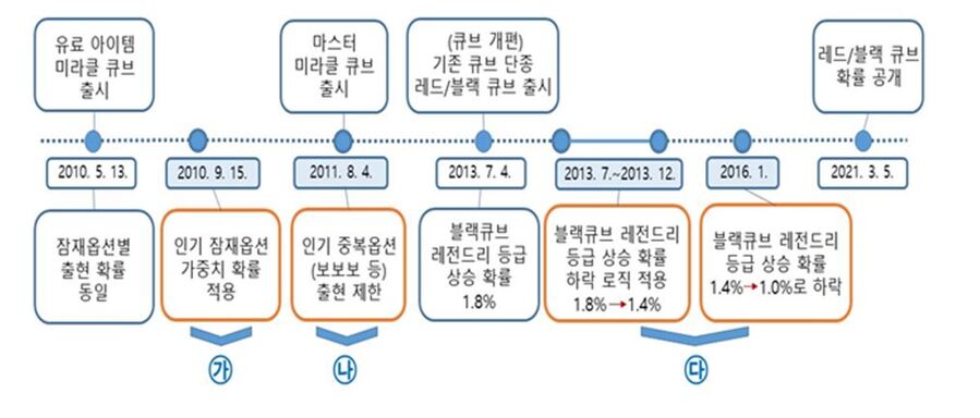 ▲ 큐브 아이템 출시 및 확률구조 변경 순서도 ⓒ소비자원