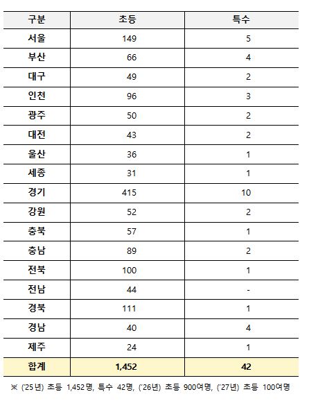 ▲ 교육청별 '25년 늘봄지원실장 배치 인원 ⓒ교육부