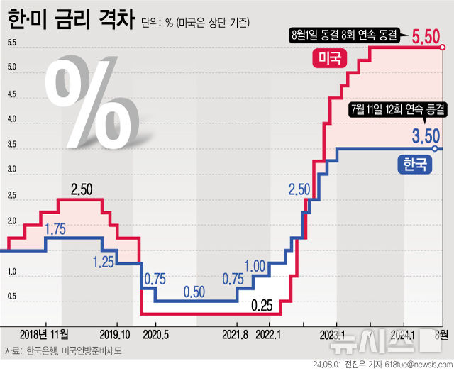 ▲ 미국 연방준비제도(Fed)가 기준금리를 5.25~5.50%로 유지했다. 지난해 9월부터 8회 연속 동결이다. 우리나라 기준금리(3.5%)와의 격차도 2.0%포인트로 유지됐다. ⓒ뉴시스