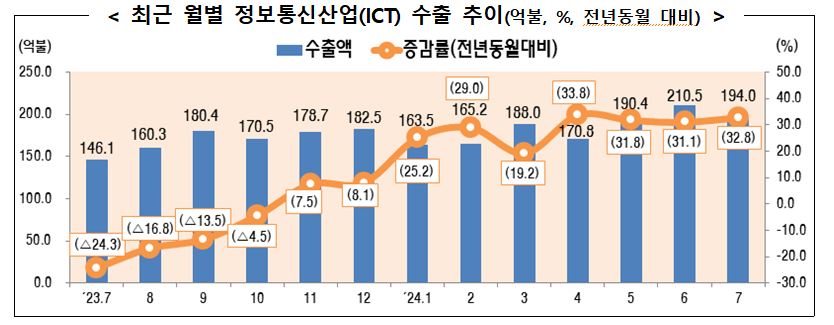 ▲ 최근 월별 정보통신산업(ICT) 수출 추이 ⓒ산업통상자원부