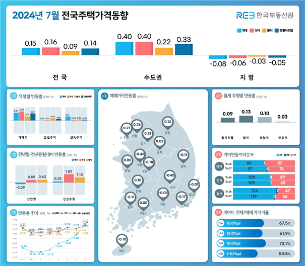 ▲ 전국주택 가격동향. ⓒ한국부동산원