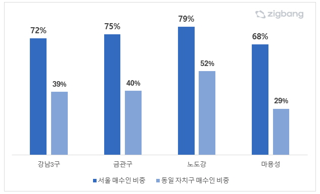 ▲ 주요 권역별 매수자 주소지별 비중. ⓒ직방