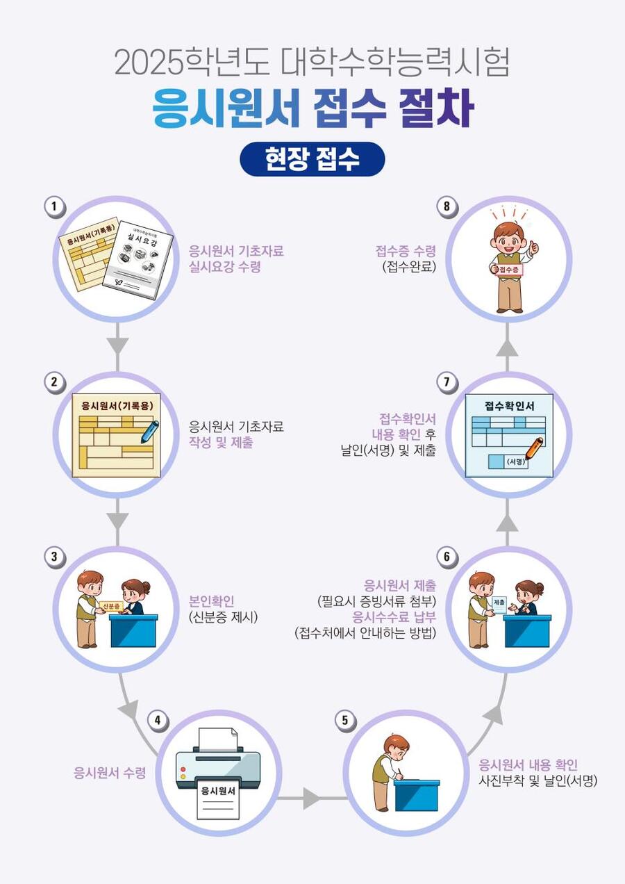 ▲ 2025학년도 대학수학능력시험 응시원서 접수 절차 ⓒ교육부