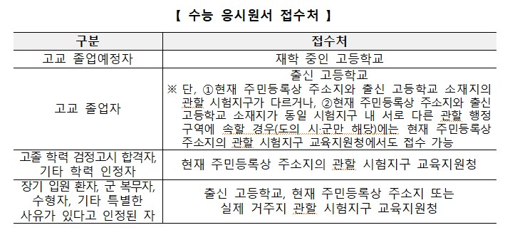 ▲ 신분별 응시원서 접수처 ⓒ교육부