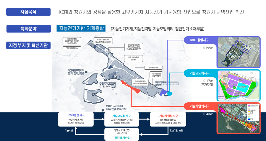 ▲ 경남 창원 강소특구 개요. ⓒKERI 제공