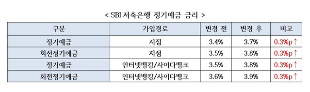 ▲ ⓒSBI저축은행