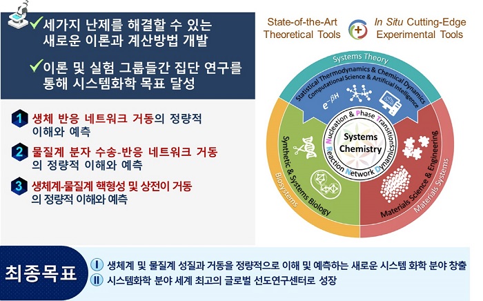 ▲ 중앙대 시스템 화학 글로벌 선도연구센터의 목표.ⓒ중앙대