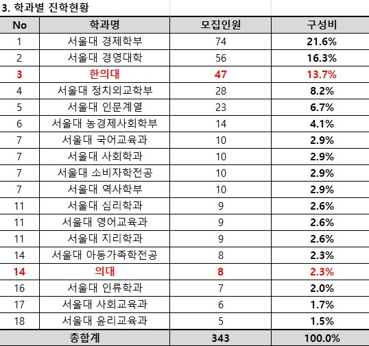 ▲ 인문계열 수능 평균 1등급 학생의 학과별 진학현황. ⓒ종로학원