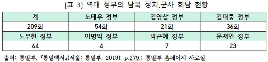 ▲ 역대 정부의 남북 정치·군사 회담 현황. ⓒ최승우 서울안보포럼 북핵대응정책센터장 제공