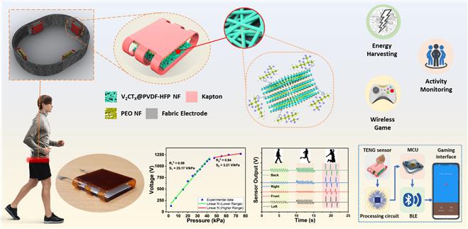 ▲ 바나듐 멕신이 기능화된 불소고분자 복합 나노섬유 매트 기반 마찰 전기 나노발전기와 무전원 압력 센서의 주요성능, 그리고 자가 구동 인간 활동 및 자세 모니터링 응용 예시.ⓒ광운대